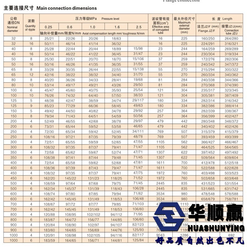 華順贏波紋補償器技術（shù）參（cān）數